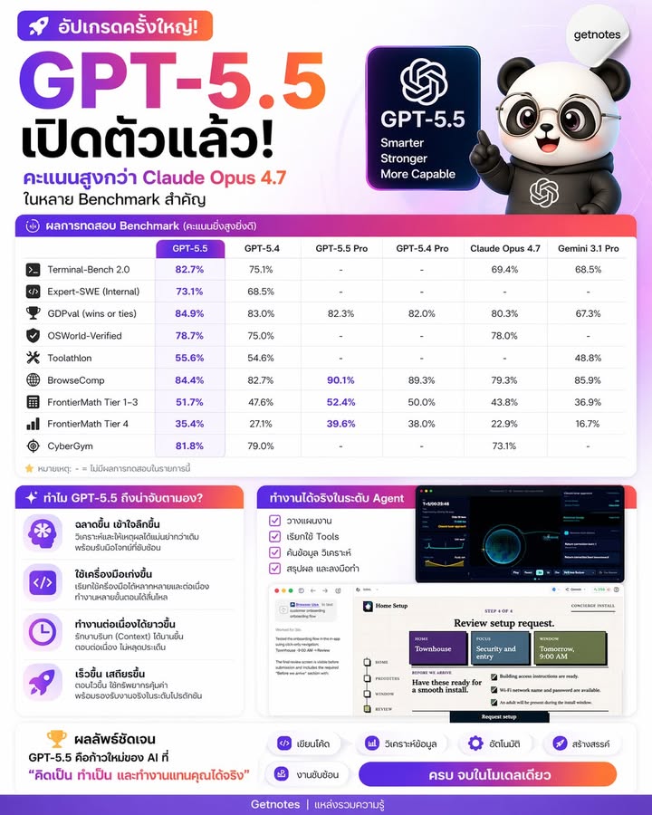 🚀 GPT-5.5 เปิดตัวแล้ว… และนี่ไม่ใช่แค่ “อัปเกรดธรรมดา” คะแนนแซง Claude Opus 4.7 วันที่ 24 เมษายน 2569 รอบนี้สิ่งที่น่าสนใจไม่ใช่แค่ความฉลาด แต่คือ “ความสามารถในการทำงานจริง” ที...