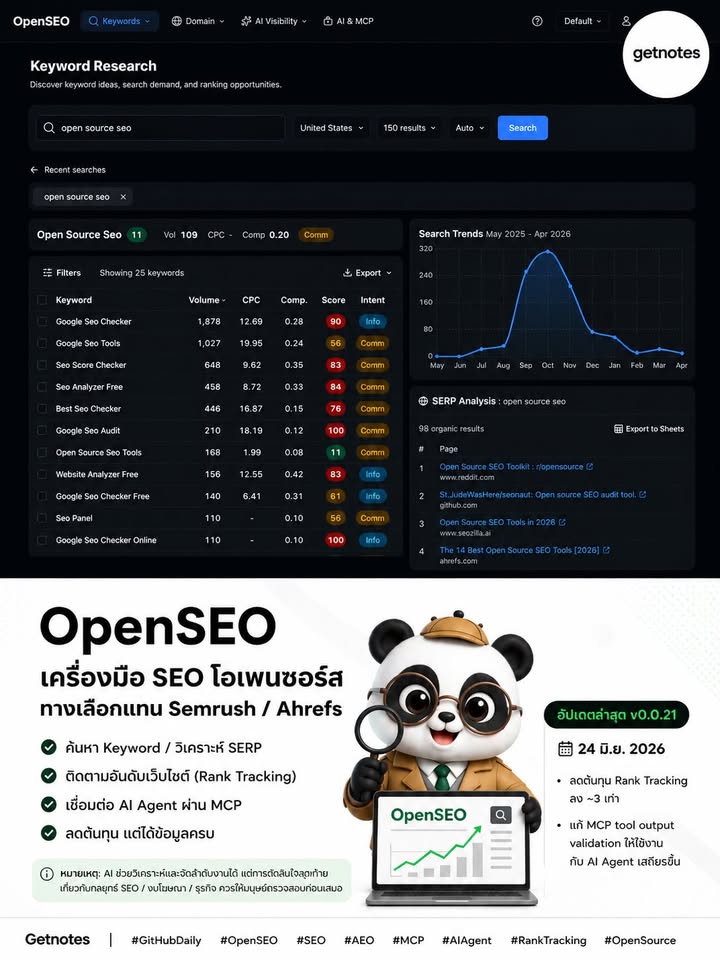 🚨 GitHub Daily — โปรเจกต์เด่นวันนี้ OpenSEO คือเครื่องมือ SEO แบบโอเพนซอร์ส ที่เป็นทางเลือกแทน Semrush / Ahrefs จุดน่าสนใจคือไม่ได้ใช้แค่คนกดดูข้อมูลเอง แต่ต่อกับ AI Agent ผ่าน...