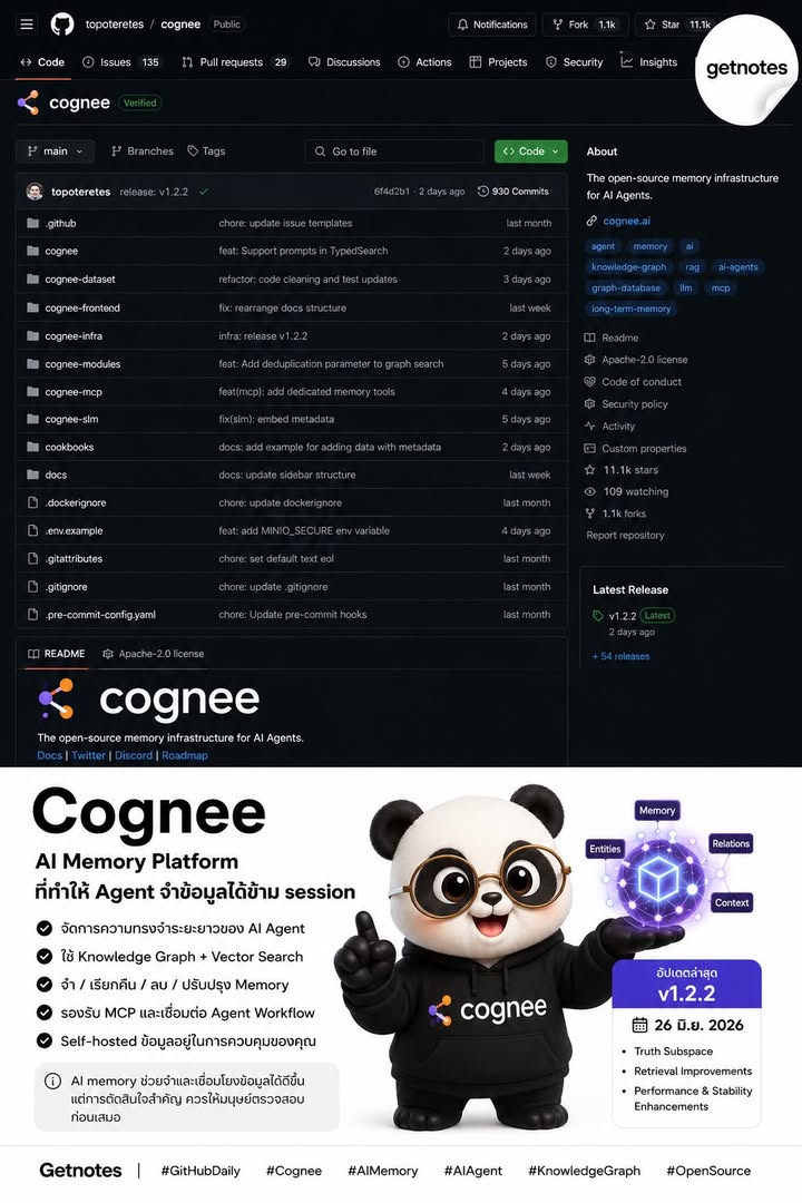 🚨 GitHub Daily — โปรเจกต์เด่นวันนี้ Cognee คือ AI Memory Platform สำหรับทำให้ AI Agent “จำข้อมูลระยะยาว” ได้ข้าม session เหมาะกับคนที่อยากทำ Company Brain / Knowledge Base ให้ ...
