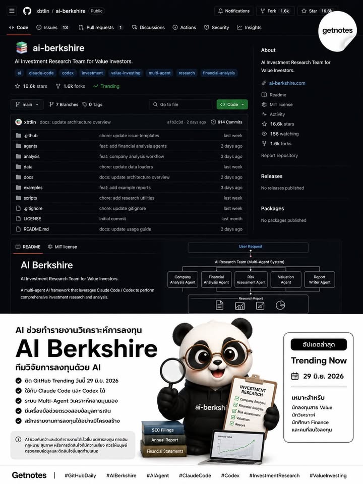 🚨 GitHub Daily — โปรเจกต์เด่นวันนี้ AI Berkshire คือ framework สำหรับทำรายงานวิเคราะห์การลงทุนด้วย Claude Code / Codex โดยใช้แนวคิด Value Investing และ multi-agent research tea...