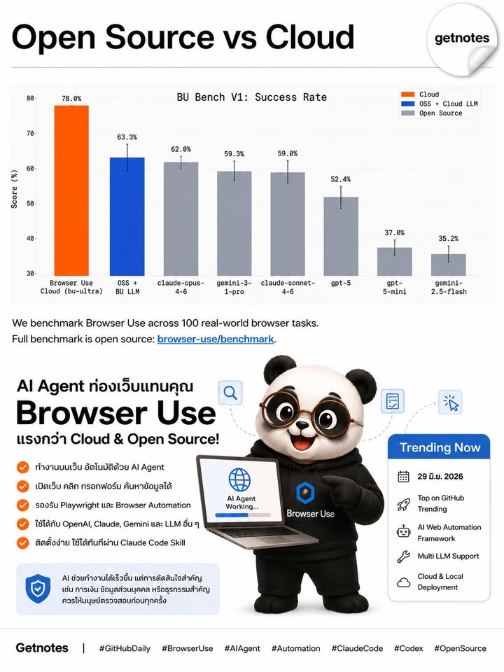 🚨 GitHub Daily — โปรเจกต์เด่นวันนี้ Browser Use คือเฟรมเวิร์ก Open Source ที่ทำให้ AI Agent ใช้งานเว็บไซต์แทนเราได้ ไม่ว่าจะเป็นการเปิดเว็บ กรอกฟอร์ม คลิกปุ่ม ค้นหาข้อมูล หรือท...