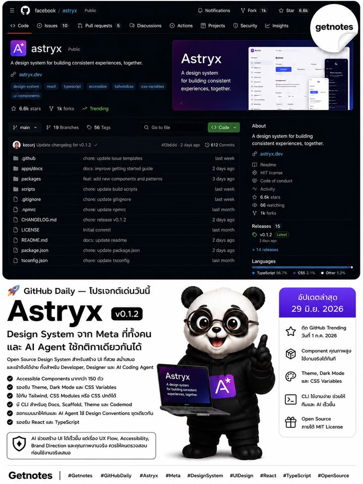 🎨 Design System ที่ AI ใช้ร่วมกับทีมได้ 🚨 GitHub Daily — โปรเจกต์เด่นวันนี้ Astryx คือ Open Source Design System จาก Meta ที่ทำมาให้ทีมสร้าง UI ได้เร็วขึ้น โดยทั้ง Developer แ...