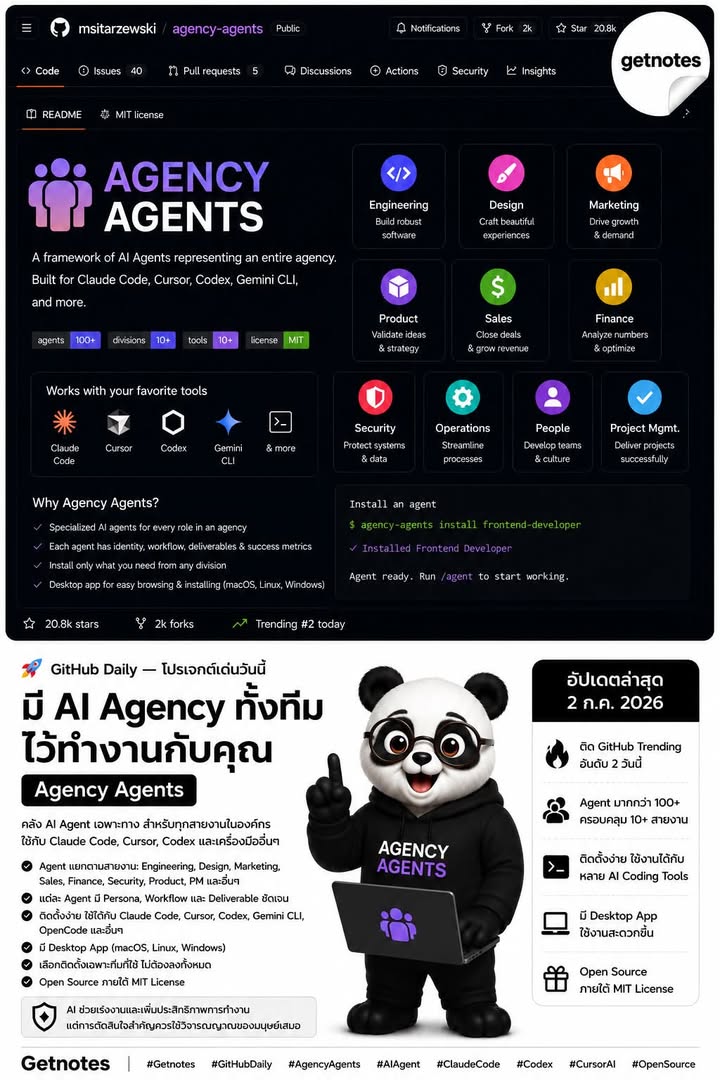 🚨 GitHub Daily — โปรเจกต์เด่นวันนี้ มี AI Agency ทั้งทีมไว้ใน Claude Code / Cursor / Codex Agency Agents คือคลัง AI Agent เฉพาะทางสำหรับงานหลายสาย เช่น Engineering, Design, Mar...