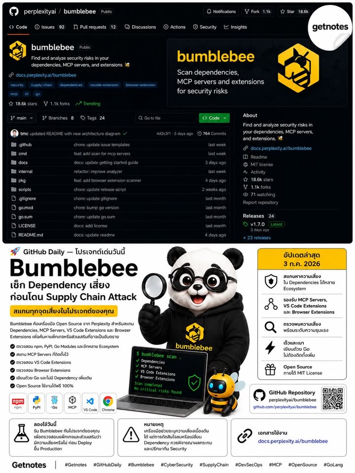 🚨 เช็ก Dependency อันตรายก่อนโดน Supply Chain Attack GitHub Daily — โปรเจกต์เด่นวันนี้ Bumblebee คือเครื่องมือ Open Source จากทีม Perplexity สำหรับสแกน Dependencies, MCP Server...