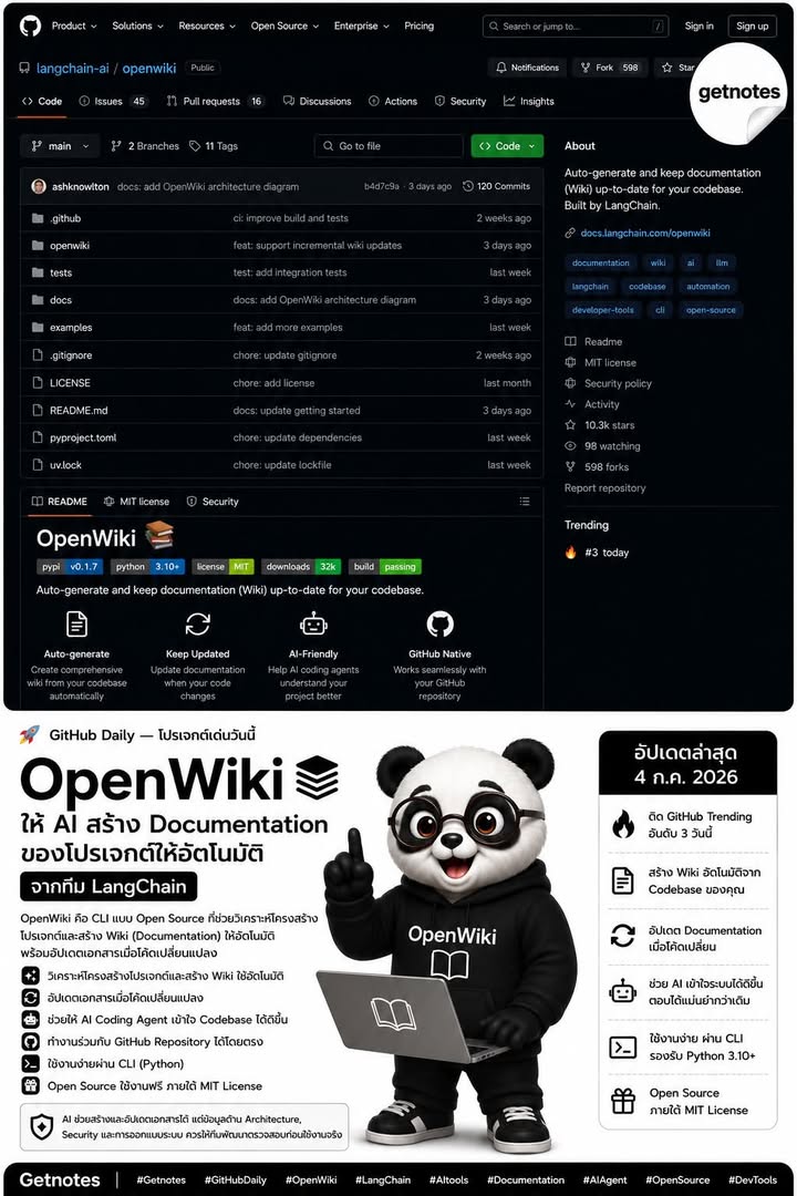 📚 ให้ AI สร้าง Documentation ของโปรเจกต์ให้อัตโนมัติ 🚨 GitHub Daily — โปรเจกต์เด่นวันนี้ OpenWiki คือ Open Source CLI จากทีม LangChain ที่ช่วยสร้างและอัปเดต Documentation สำหร...