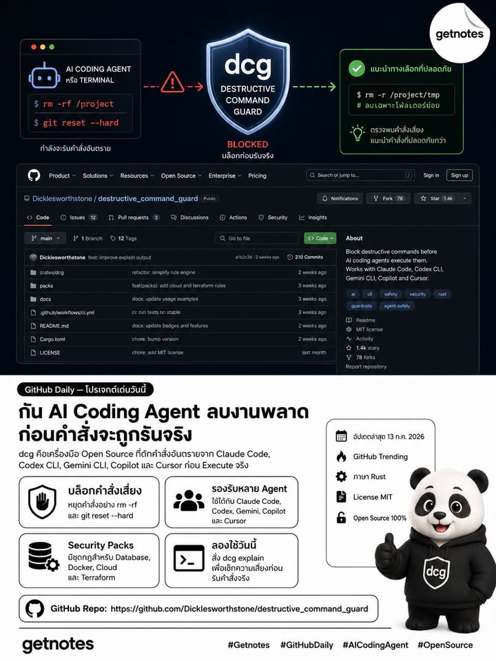 🛡️ กัน AI Coding Agent ลบงานพลาด ก่อนคำสั่งจะถูกรันจริง GitHub Daily — โปรเจกต์เด่นวันนี้ destructive_command_guard (dcg) คือเครื่องมือ Open Source ที่ดักคำสั่งอันตรายจาก Claud...