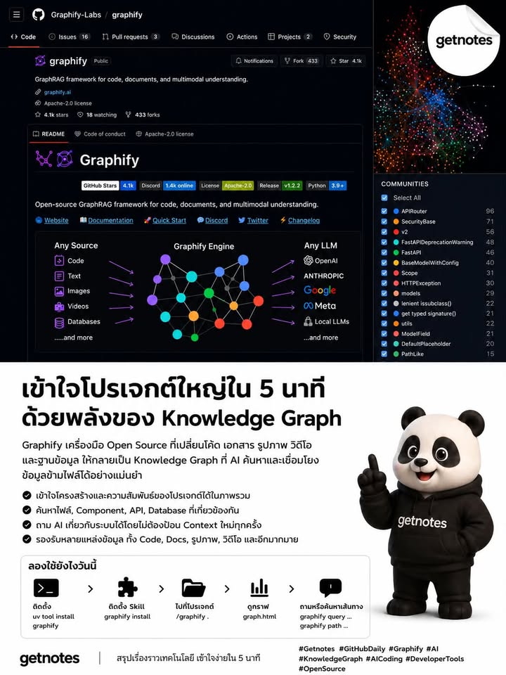 🚀 เปลี่ยนโปรเจกต์ทั้งก้อนให้ AI เข้าใจได้ในไม่กี่นาที GitHub Daily — โปรเจกต์เด่นวันนี้ Graphify คือ Open Source GraphRAG Framework ที่เปลี่ยน Source Code, เอกสาร, รูปภาพ, วิดี...