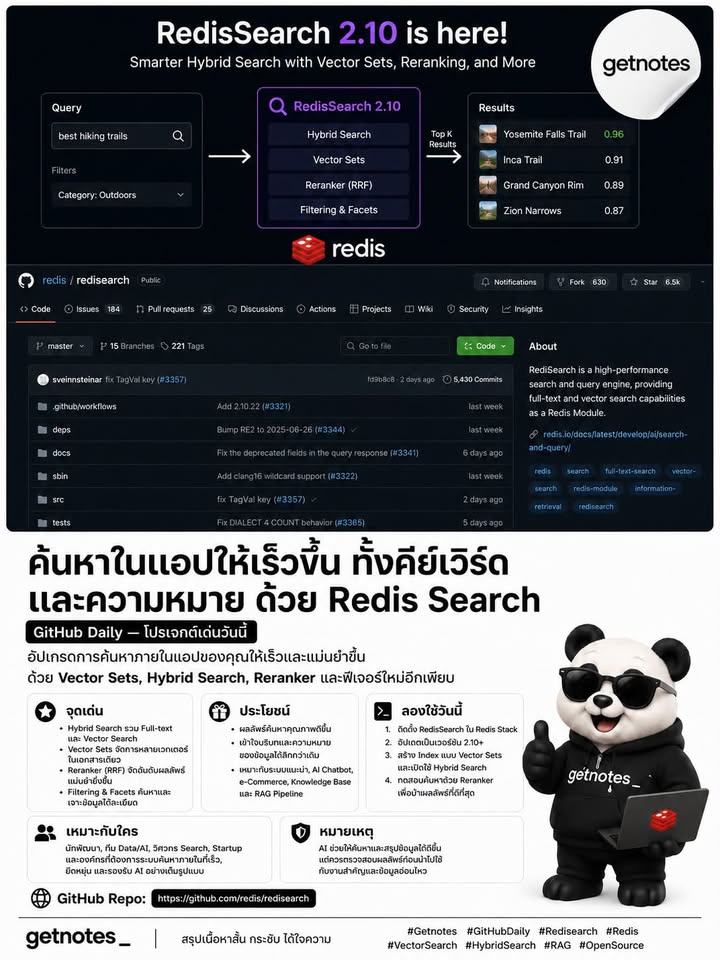 ค้นหาในแอปให้เร็วขึ้น ทั้งคีย์เวิร์ดและความหมาย ด้วย Redis Search GitHub Daily — โปรเจกต์เด่นวันนี้ RediSearch คือโมดูล Search และ Query Engine สำหรับ Redis ที่ช่วยเพิ่มความสามา...