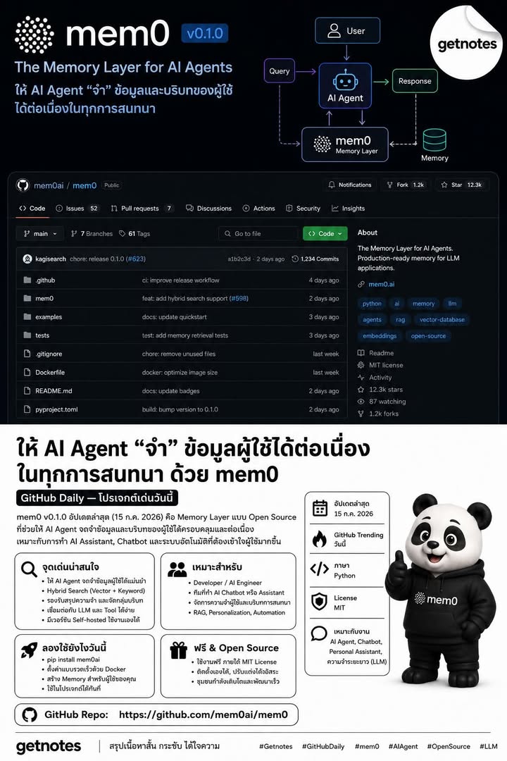 🚀 อยากให้ AI จำผู้ใช้ได้ต่อเนื่อง ไม่ต้องเริ่มใหม่ทุกครั้ง? GitHub Daily — โปรเจกต์เด่นวันนี้ Mem0 คือ Memory Layer แบบ Open Source สำหรับ AI Assistant และ AI Agent ช่วยจดจำข้อ...