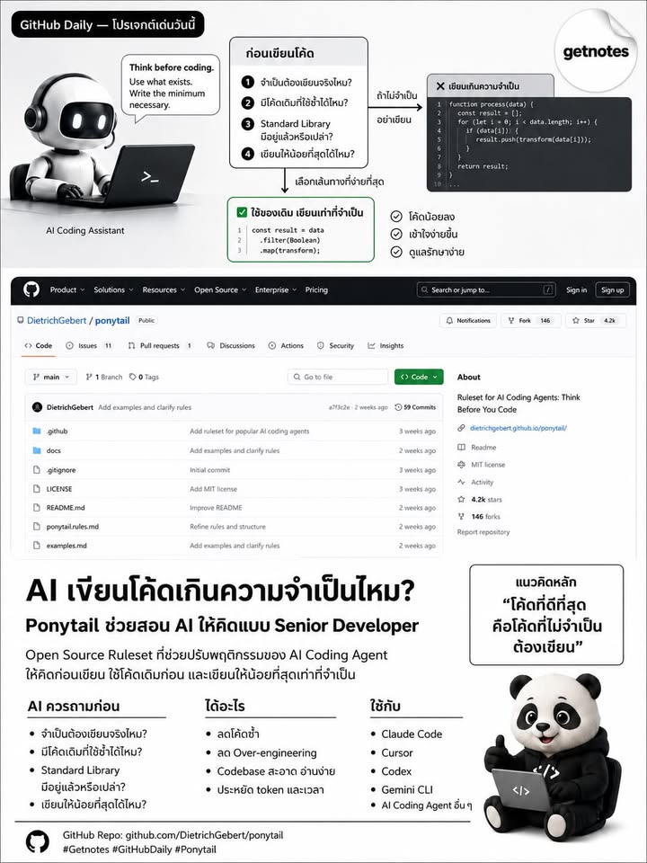 AI เขียนโค้ดเยอะ ไม่ได้แปลว่าโค้ดจะดีขึ้นเสมอไป GitHub Daily — โปรเจกต์เด่นวันนี้ Ponytail คือ Open Source Ruleset ที่ช่วยปรับวิธีคิดของ AI Coding Agent ให้ทำงานคล้าย Senior Dev...