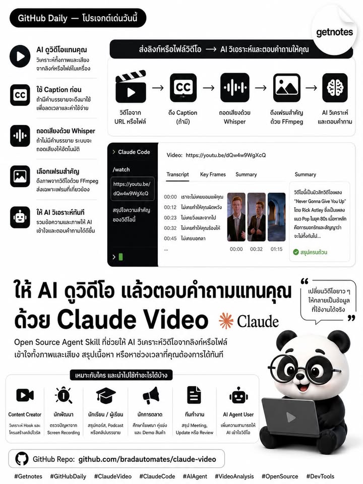 อยากให้ AI ดูวิดีโอ แล้วตอบคำถามจากทั้งภาพและเสียงได้ไหม? GitHub Daily — โปรเจกต์เด่นวันนี้ วันนี้ Getnotes ขอแนะนำ Claude Video — Agent Skill แบบ Open Source ที่ช่วยเพิ่มความสา...