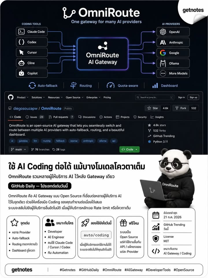 🚀 ใช้ AI Coding ต่อได้ แม้บางโมเดลโควตาเต็มหรือใช้งานไม่ได้ GitHub Daily — โปรเจกต์เด่นวันนี้ OmniRoute คือ AI Gateway แบบ Open Source ที่รวมผู้ให้บริการ AI หลายรายไว้หลัง Endp...