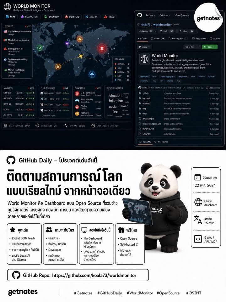 🌍 อยากมีศูนย์ติดตามสถานการณ์โลกแบบเรียลไทม์ ใช้เองได้? GitHub Daily — โปรเจกต์เด่นวันนี้ World Monitor คือ Dashboard ข่าวกรองแบบ Open Source ที่รวมข่าว ภูมิรัฐศาสตร์ เศรษฐกิจ ภ...