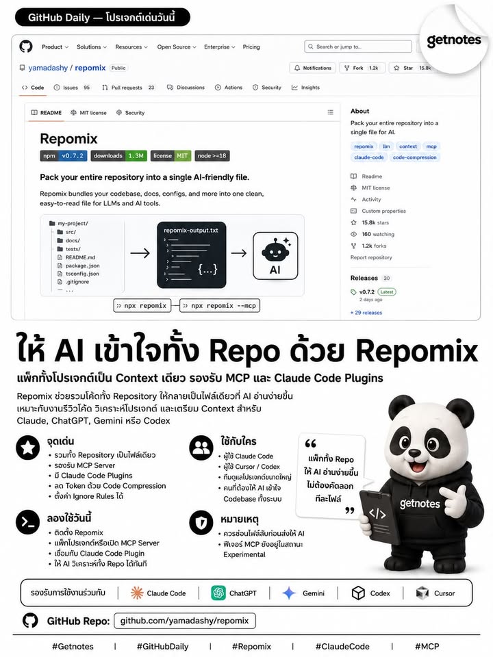 อยากให้ AI เข้าใจโปรเจกต์ทั้ง Repository โดยไม่ต้องคัดลอกโค้ดทีละไฟล์ไหม? GitHub Daily — โปรเจกต์เด่นวันนี้ วันนี้ Getnotes ขอแนะนำ Repomix — เครื่องมือ Open Source ที่ช่วยรวบรว...