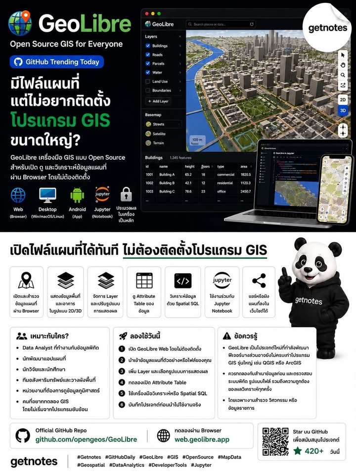 มีไฟล์แผนที่ แต่ไม่อยากติดตั้งโปรแกรม GIS ขนาดใหญ่? GitHub Daily — โปรเจกต์เด่นวันนี้ วันนี้ Getnotes ขอแนะนำ GeoLibre เครื่องมือ GIS แบบ Open Source สำหรับเปิด ดู และวิเคราะห์ข...