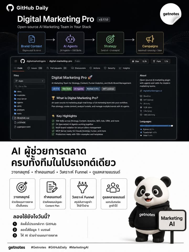 ทำการตลาดหลายแบรนด์ ไม่ต้องเริ่มวางระบบใหม่ทุกครั้ง GitHub Daily — โปรเจกต์เด่นวันนี้ Digital Marketing Pro คือ AI Marketing Plugin แบบ Open Source ที่รวมกระบวนการทำงานด้านการตล...