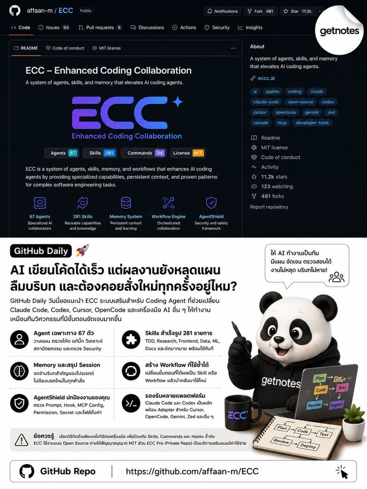 AI เขียนโค้ดได้เร็ว แต่ผลงานยังหลุดแผน ลืมบริบท และต้องคอยสั่งใหม่ทุกครั้งอยู่ไหม? GitHub Daily วันนี้ขอแนะนำ ECC ระบบเสริมสำหรับ Coding Agent ที่ช่วยเปลี่ยน Claude Code, Codex,...