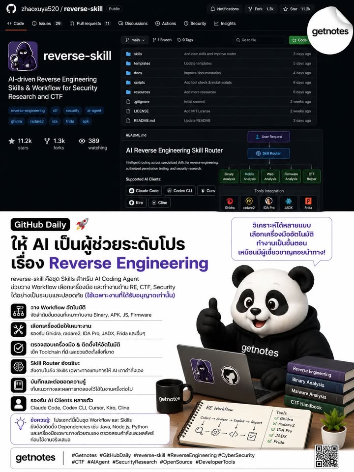 อยากให้ AI ช่วยงาน Reverse Engineering และ Security Research แต่ไม่อยากจำเครื่องมือกับ Workflow ทุกขั้นตอนเอง? GitHub Daily วันนี้ขอแนะนำ reverse-skill ชุด Skills สำหรับ AI Codi...