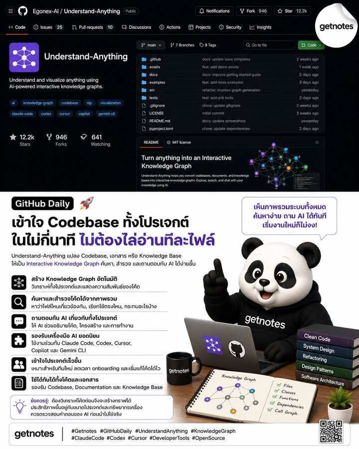 🚀 เข้าใจ Codebase ทั้งโปรเจกต์ในไม่กี่นาที ไม่ต้องไล่อ่านทีละไฟล์ GitHub Daily วันนี้ขอแนะนำ **Egonex-AI/Understand-Anything** — โปรเจกต์ที่กำลังติด GitHub Trending ช่วยแปลง Co...