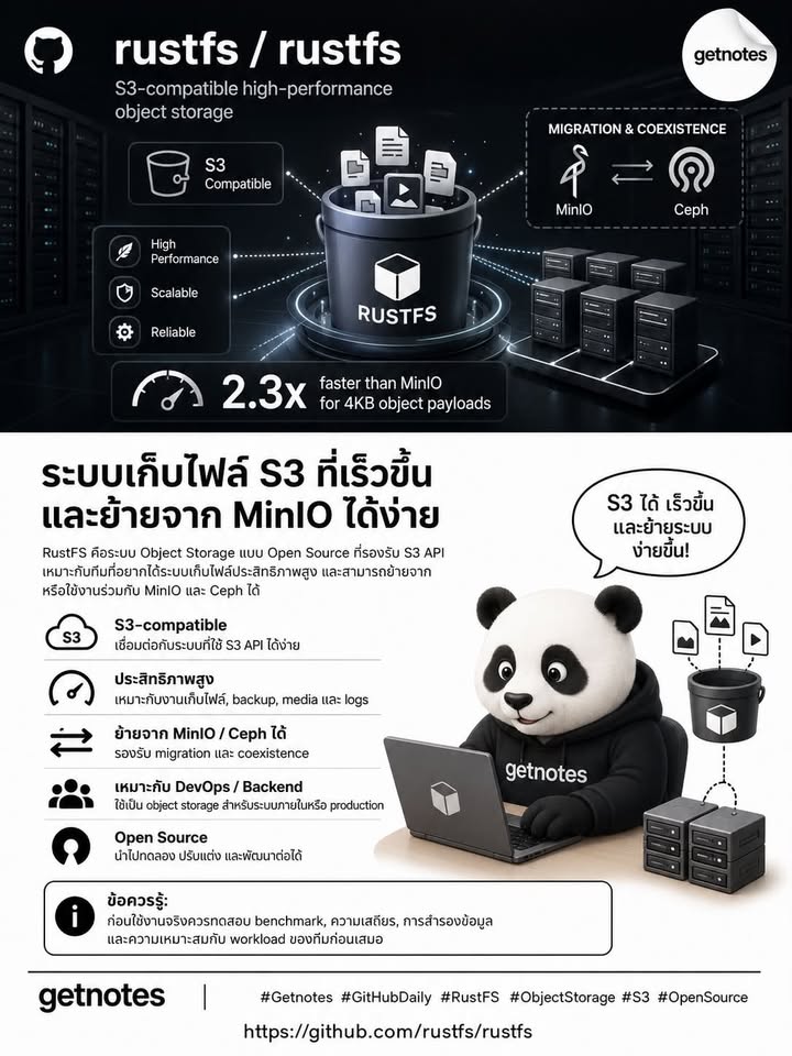 ระบบเก็บไฟล์แบบ S3 ที่อยากเร็วขึ้น แต่ไม่อยากถูกล็อกอยู่กับแพลตฟอร์มเดิม? GitHub Daily วันนี้ขอแนะนำ rustfs/rustfs — ระบบ Object Storage แบบ Open Source ที่รองรับ S3 API ออกแบบม...