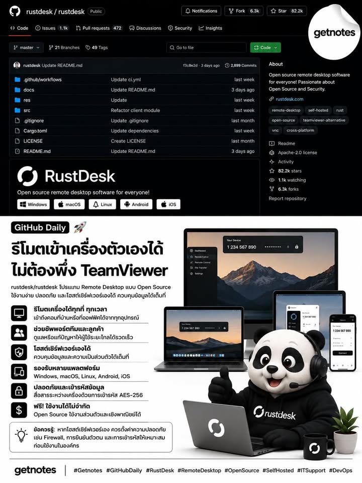 💻 รีโมตเข้าเครื่องตัวเองได้ ไม่ต้องพึ่ง TeamViewer GitHub Daily วันนี้ขอแนะนำ **rustdesk/rustdesk** — โปรแกรม Remote Desktop แบบ Open Source ที่กำลังติด GitHub Trending ช่วยให้...