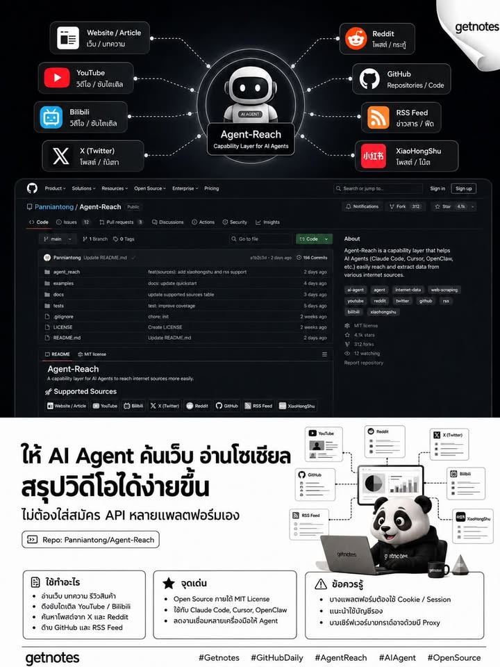 ให้ AI Agent ค้นเว็บ อ่านโซเชียล และสรุปวิดีโอได้ โดยไม่ต้องไล่สมัคร API ทีละแพลตฟอร์ม! GitHub Daily วันนี้ขอแนะนำ Panniantong/Agent-Reach — Capability Layer ที่ช่วยเลือก ติดตั้...
