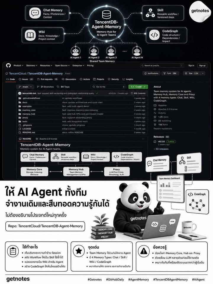 ไม่ต้องอธิบายโปรเจกต์ใหม่ให้ AI Agent ทุกครั้ง ให้ Agent ทั้งทีมสืบทอดความรู้และประสบการณ์เดิมได้! GitHub Daily วันนี้ขอแนะนำ TencentCloud/TencentDB-Agent-Memory — ระบบ Memory H...