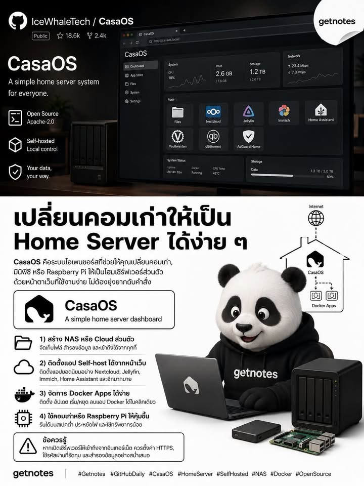 เปลี่ยน Raspberry Pi ให้เป็น NAS ส่วนตัวได้ในไม่กี่นาที GitHub Daily วันนี้ขอแนะนำ CasaOS — ระบบ Open Source ที่ช่วยเปลี่ยนคอมพิวเตอร์เก่า, Mini PC หรือ Raspberry Pi ให้กลายเป็น...