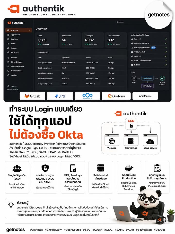 ทำระบบ Login แบบเดียว ใช้ได้ทุกแอป ไม่ต้องซื้อ Okta GitHub Daily วันนี้ขอแนะนำ authentik — ระบบ Identity Provider (IdP) แบบ Open Source สำหรับทำ Single Sign-On (SSO) และจัดการสิ...