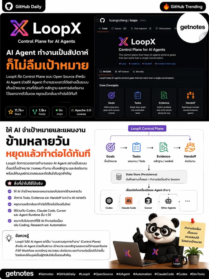 🚀 AI Agent ทำงานเป็นสัปดาห์ ก็ไม่ลืมเป้าหมาย GitHub Daily วันนี้ขอแนะนำ **LoopX** — Control Plane แบบ Open Source สำหรับ AI Agent ที่ช่วยให้ Agent ทำงานระยะยาวได้อย่างเป็นระบบ ...