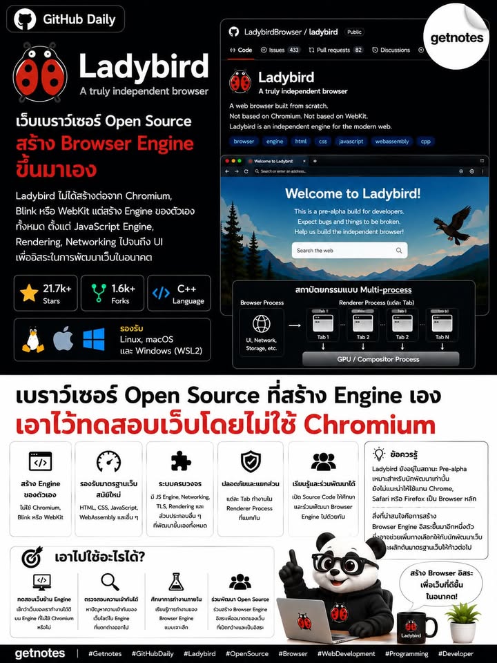 เบราว์เซอร์ใหม่ที่ “ไม่ใช้ Chromium” สร้าง Engine ขึ้นมาเอง GitHub Daily วันนี้ขอแนะนำ Ladybird — เว็บเบราว์เซอร์ Open Source ที่กำลังสร้าง Browser Engine ของตัวเองขึ้นมาใหม่ โด...