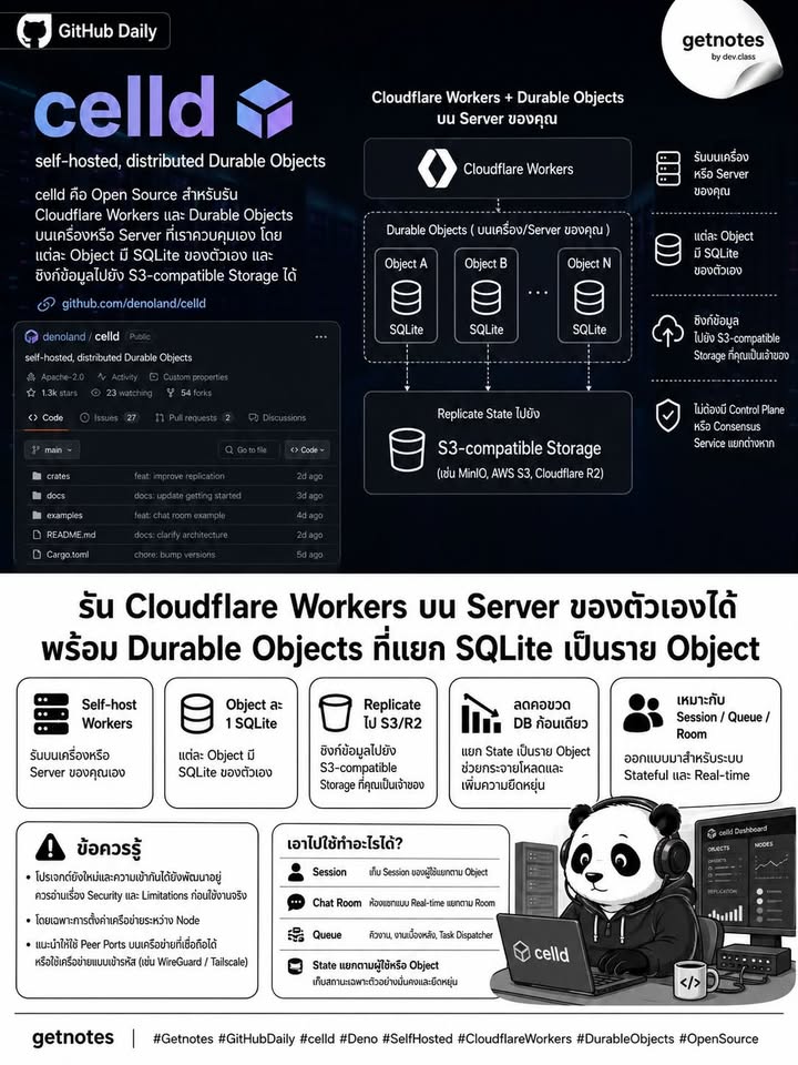 อยากรัน Cloudflare Workers บน Server ของตัวเอง? ตัวนี้ทำได้ GitHub Daily วันนี้ขอแนะนำ denoland/celld — โปรเจกต์ Open Source จาก Deno ที่ช่วยให้เรารัน Cloudflare Workers และ Dur...