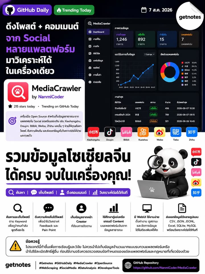 ดึงโพสต์ + คอมเมนต์จาก Social หลายแพลตฟอร์ม มาวิเคราะห์ได้ในเครื่องเดียว GitHub Daily วันนี้ขอแนะนำ MediaCrawler — เครื่องมือ Open Source สำหรับเก็บข้อมูลสาธารณะจากแพลตฟอร์ม Soc...
